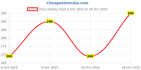 flipkart.com uratech Reusable Ziplock Vacuum Storage Space Saver Bags Travel Storage Vacuum Bags uratech Price History Graph from 6 Oct 2025 to 18 Oct 2025