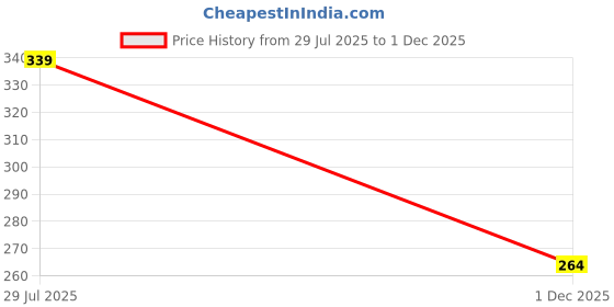 flipkart.com uratech Rubber Bathroom Mat uratech Price History Graph from 29 Jul 2025 to 1 Dec 2025