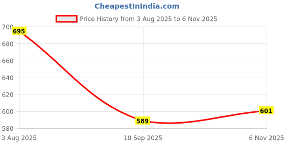 flipkart.com uratech Rubber Bathroom Mat uratech Price History Graph from 3 Aug 2025 to 6 Nov 2025