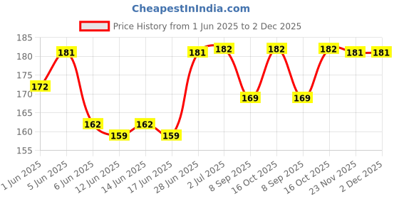 flipkart.com uratech Silicon Tray Airfryer Tray uratech Price History Graph from 1 Jun 2025 to 2 Dec 2025