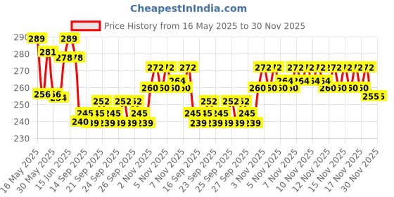 flipkart.com uratech Smart vaccum saver compression - Pack of 5 (2Small, 2 Medium, 1Large) with Pump High Volume Storage Vacuum Bags uratech Price History Graph from 16 May 2025 to 29 Nov 2025