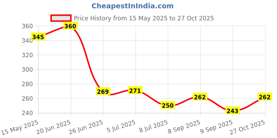 flipkart.com uratech Vacuum Storage Bags for Comforters Blankets Pillows Travel Space Saver Seal Bag Travel Storage Vacuum Bags uratech Price History Graph from 15 May 2025 to 27 Oct 2025