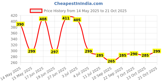 flipkart.com uratech Vacuum Storage Bags With Pump Space Saver for packing clothes Travel Storage Vacuum Bags uratech Price History Graph from 14 May 2025 to 21 Oct 2025