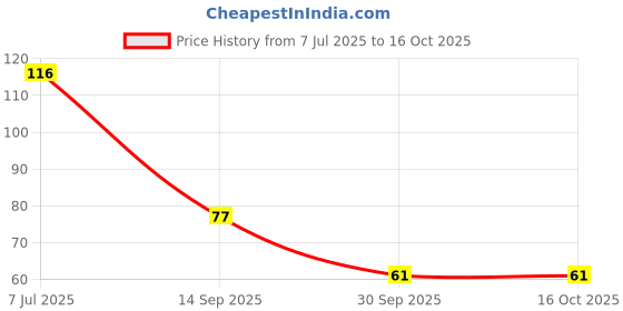 flipkart.com uratech Washing Machine, Refrigerator, Water Cooler Material Plastic, Silicone uratech Price History Graph from 7 Jul 2025 to 16 Oct 2025