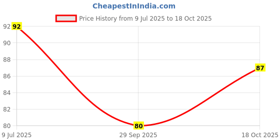 flipkart.com uratech White Plastic Ice Cube Tray uratech Price History Graph from 9 Jul 2025 to 18 Oct 2025