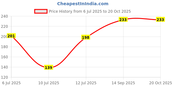 flipkart.com uraxx Natural Decorative River Rocks for Aquarium, Garden, Fish Tank, Vase Fillers | Polished Oval Rock Pebbles uraxx Price History Graph from 6 Jul 2025 to 20 Oct 2025