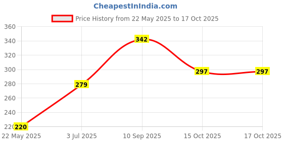 flipkart.com uraxx White Artificial Snow for Christmas Decoration|Fluffy Snow|Christmas Tree Decoration uraxx Price History Graph from 22 May 2025 to 17 Oct 2025