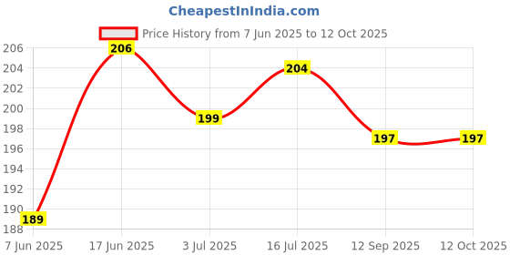 flipkart.com URBA Lens Cleaner for Spectacles (200 ml)Lens Cleaner Price History Graph from 7 Jun 2025 to 11 Oct 2025