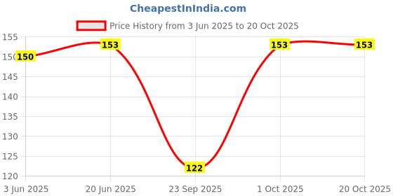 flipkart.com urbaano Braziil Printed Women Bikini Multicolor Swimsuit urbaano Price History Graph from 3 Jun 2025 to 20 Oct 2025