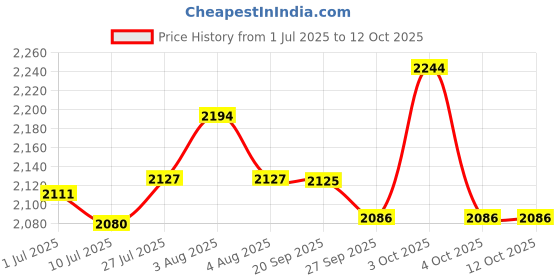 flipkart.com urbain home Cairo Engineered Wood Study Table urbain home Price History Graph from 1 Jul 2025 to 11 Oct 2025