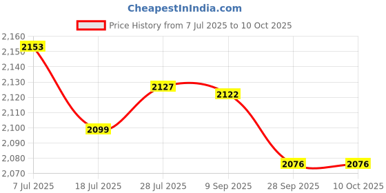 flipkart.com urbain home Cairo Engineered Wood Study Table urbain home Price History Graph from 7 Jul 2025 to 10 Oct 2025