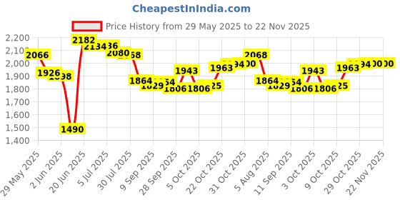 flipkart.com urbain home Engineered Wood Study Table urbain home Price History Graph from 29 May 2025 to 22 Nov 2025
