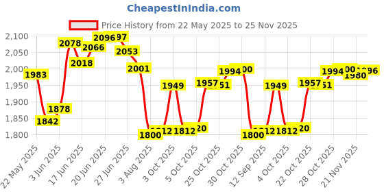 flipkart.com urbain home Engineered Wood Study Table urbain home Price History Graph from 22 May 2025 to 25 Nov 2025
