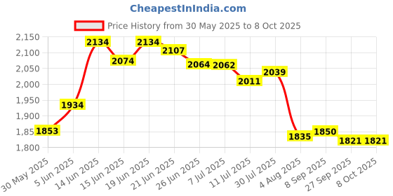 flipkart.com urbain home Engineered Wood Study Table urbain home Price History Graph from 30 May 2025 to 8 Oct 2025