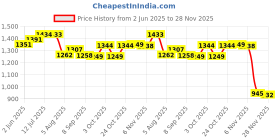 flipkart.com urbain home Engineered Wood Study Table urbain home Price History Graph from 2 Jun 2025 to 28 Nov 2025
