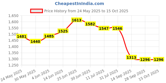 flipkart.com urbain home Lagos Engineered Wood Study Table urbain home Price History Graph from 24 May 2025 to 15 Oct 2025