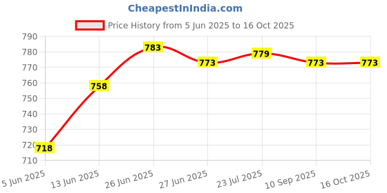 flipkart.com urbain home Wall Mounted Folding Bracket Big 45cm x 45cm Shelf Bracket urbain home Price History Graph from 5 Jun 2025 to 15 Oct 2025