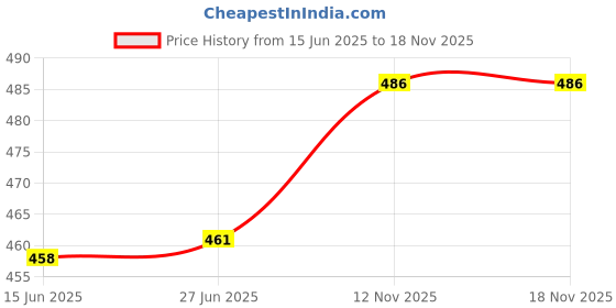 flipkart.com urban a-line Women Straight Fit High Rise Black Jeans urban a-line Price History Graph from 15 Jun 2025 to 18 Nov 2025