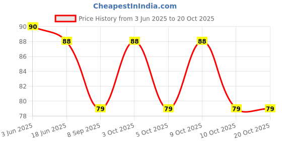 flipkart.com urban alfami Women Black Canvas Belt urban alfami Price History Graph from 3 Jun 2025 to 20 Oct 2025