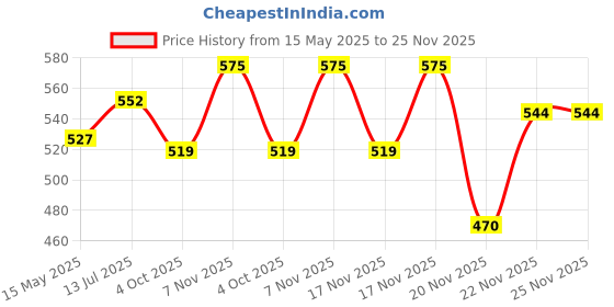 flipkart.com nivia URBAN ART BASKETBALL SIZE 7 Basketball - Size: 7 nivia Price History Graph from 15 May 2025 to 25 Nov 2025