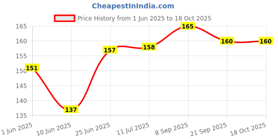 flipkart.com superstar store Urban Baby Fruit Nibbler Silicone Spoon Bottle with Teether blue- Silicone superstar store Price History Graph from 1 Jun 2025 to 18 Oct 2025