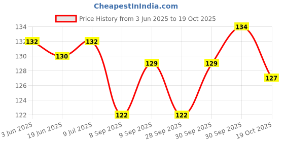 flipkart.com superstar store Urban Baby Spoon Feeder Easy terilize & Travel - Silicone (Pink)- Silicone superstar store Price History Graph from 3 Jun 2025 to 19 Oct 2025