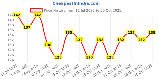 flipkart.com superstar store Urban Baby Spoon Feeder Easy terilize & Travel - Silicone (Pink)- Silicone superstar store Price History Graph from 11 Jul 2025 to 30 Oct 2025