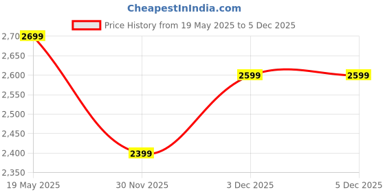 flipkart.com the souled store Urban Blaze: Mocha Sneakers For Women the souled store Price History Graph from 19 May 2025 to 3 Dec 2025
