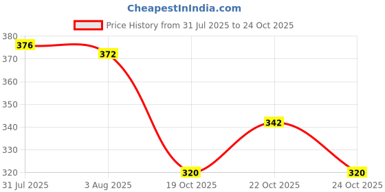 flipkart.com urban box 40X Metal Jewelers Loupe Magnifier with Light, Jewelry Eye Loop, LED Lighted 40X Jewelers Loupe urban box Price History Graph from 31 Jul 2025 to 22 Oct 2025