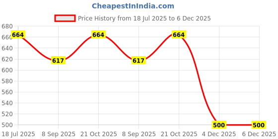 flipkart.com urban box 960Pc Lint Free Nail Art Gel Polish Remover Cotton Pad Nail Wipe With Pusher urban box Price History Graph from 18 Jul 2025 to 5 Dec 2025