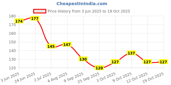 flipkart.com urban box Colour-Wheel urban box Price History Graph from 3 Jun 2025 to 17 Oct 2025