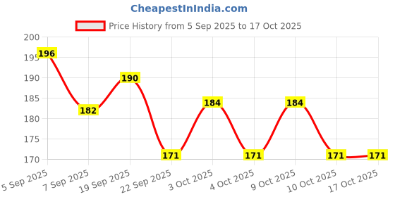 flipkart.com urban box Glow in the Dark Glitter Water Glue Fast Drying, Water-Based Glitter for Kids Glue urban box Price History Graph from 5 Sep 2025 to 17 Oct 2025