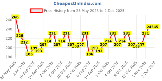 flipkart.com urban box IBD Builder Gel For Nail Extension With Gloss Shine For Manicure & Padicure,14g urban box Price History Graph from 28 May 2025 to 2 Dec 2025