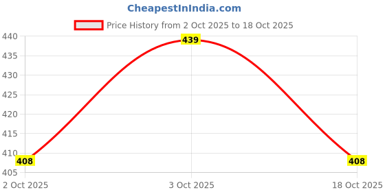 flipkart.com urban box Mini Heat Gun for Crafts - Dual-Temperature Epoxy Resin Bubble 300 W Heat Gun urban box Price History Graph from 2 Oct 2025 to 18 Oct 2025
