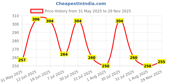 flipkart.com urban buccachi Men Regular Fit Self Design Lapel Collar Casual Shirt urban buccachi Price History Graph from 31 May 2025 to 29 Nov 2025