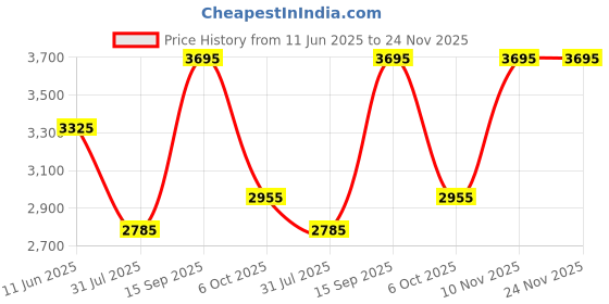 flipkart.com fastrack Urban Camo Analog Watch - For Men NT3295QM01 fastrack Price History Graph from 11 Jun 2025 to 24 Nov 2025