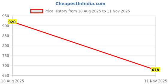 flipkart.com urban carrier ABS Material Full Face Rainbow Visor Helmet, UV Scratch Resistance Motorbike Helmet urban carrier Price History Graph from 18 Aug 2025 to 11 Nov 2025