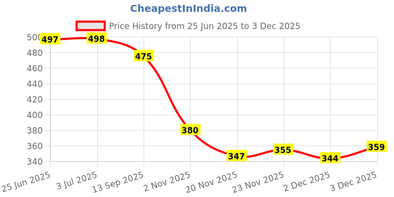 flipkart.com urban carrier Large 65 L Backpack Stylish Waterproof School bag 6th to 10th Class urban carrier Price History Graph from 25 Jun 2025 to 2 Dec 2025