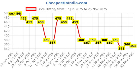 flipkart.com urban carrier Large 65 L Backpack Stylish Waterproof School bag 6th to 10th Class urban carrier Price History Graph from 17 Jun 2025 to 25 Nov 2025