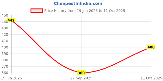 flipkart.com urban cat Tshirt Hot Pants Western Set urban cat Price History Graph from 19 Jun 2025 to 11 Oct 2025