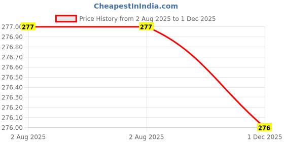 flipkart.com Urban Cawnpore Y- Back Suspenders for Men Price History Graph from 2 Aug 2025 to 1 Dec 2025