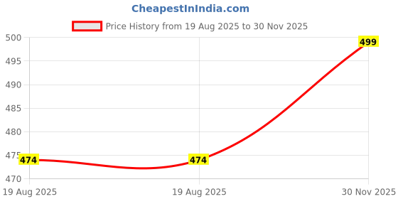 flipkart.com urban centre 1.8 L Glass Water Jug urban centre Price History Graph from 19 Aug 2025 to 30 Nov 2025
