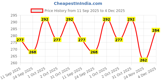 flipkart.com urban centre Glass Serving Bowl Set for Serving Snacks, Desserts, Salads, Chutney urban centre Price History Graph from 11 Sep 2025 to 4 Dec 2025