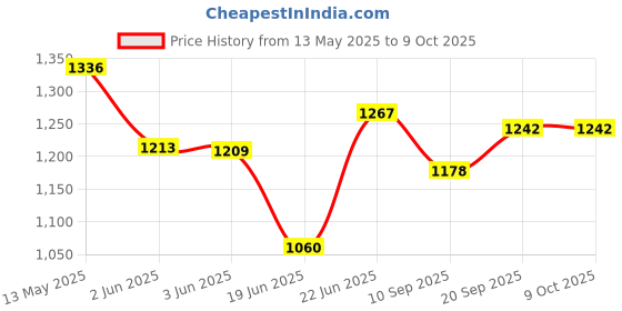flipkart.com urban chef 750-Watt Grill Toaster with Non-Stick Coated Plate & Hinged Lock, 2-Yr Warranty Grill urban chef Price History Graph from 13 May 2025 to 9 Oct 2025
