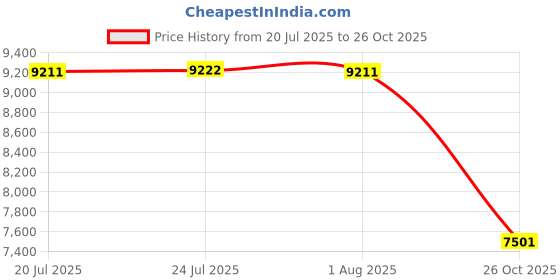 flipkart.com urban chef ISI Certified Ignis Pro Hob Top Stainless Steel, Glass Automatic Hob urban chef Price History Graph from 20 Jul 2025 to 26 Oct 2025
