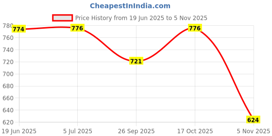 flipkart.com urban chef UC-EK-216 Electric Kettle urban chef Price History Graph from 19 Jun 2025 to 17 Oct 2025