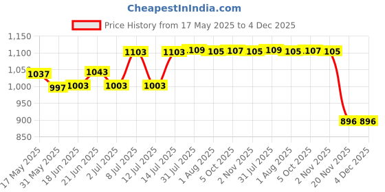 flipkart.com urban choice Bathroom Cabinet Storage Shelves With Mirror 1 Shelf Bracket urban choice Price History Graph from 17 May 2025 to 3 Dec 2025