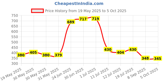 flipkart.com urban choice BOOKCASES Metal Open Book Shelf urban choice Price History Graph from 19 May 2025 to 5 Oct 2025