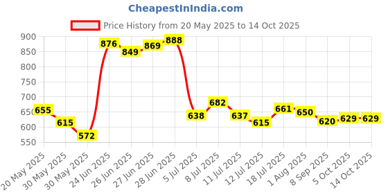 flipkart.com urban choice BOOKCASES Metal Open Book Shelf urban choice Price History Graph from 20 May 2025 to 14 Oct 2025