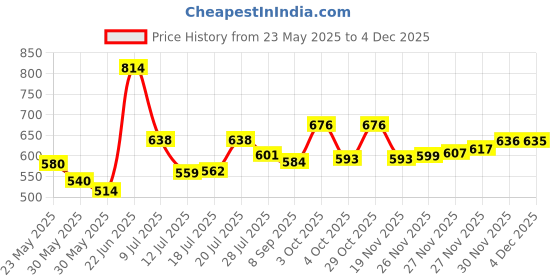 flipkart.com urban choice BOOKCASES Metal Open Book Shelf urban choice Price History Graph from 23 May 2025 to 4 Dec 2025